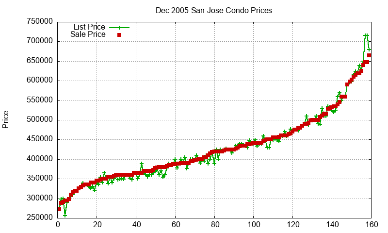 San Jose Condos Just Sold 2005-12