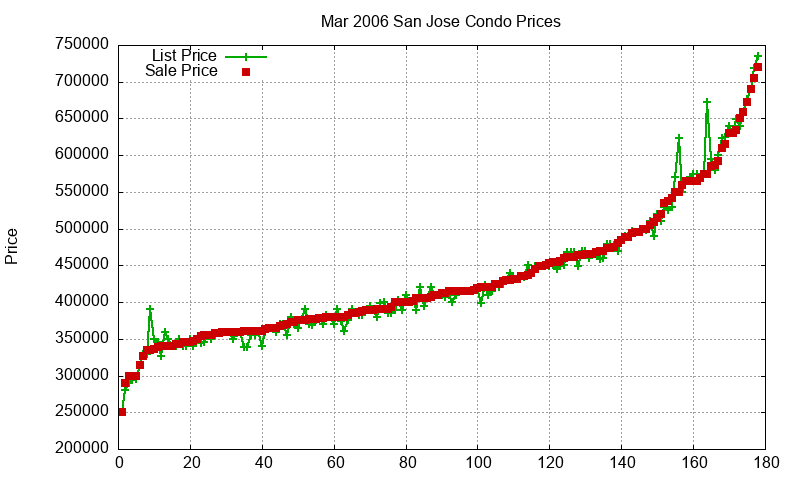 San Jose Condos Just Sold 2006-03