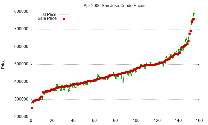 San Jose Condos Just Sold 2006-04