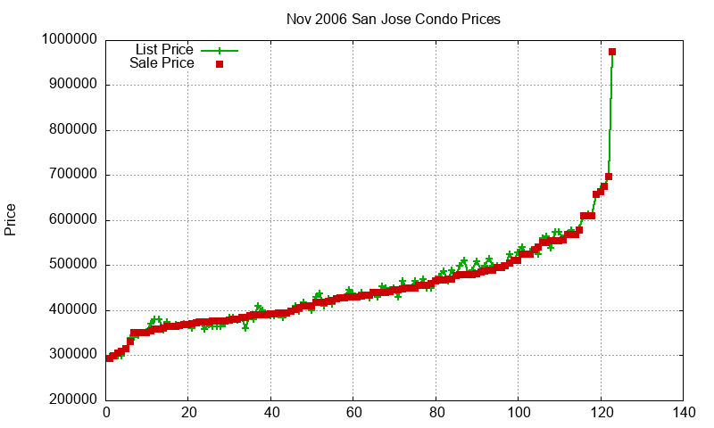 San Jose Condos Just Sold 2006-11