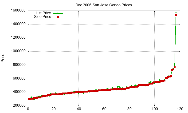 San Jose Condos Just Sold 2006-12