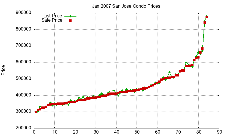 San Jose Condos Just Sold 2007-01