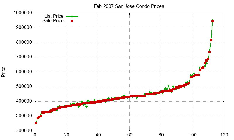 San Jose Condos Just Sold 2007-02