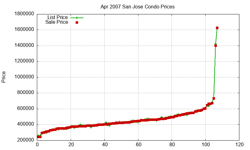 San Jose Condos Just Sold 2007-04