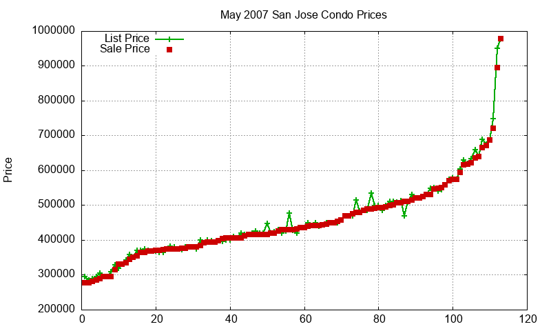 San Jose Condos Just Sold 2007-05