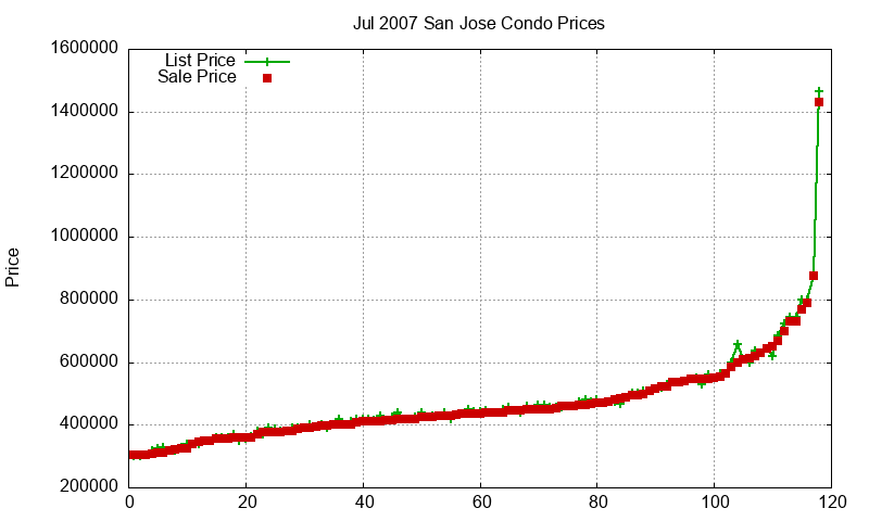 San Jose Condos Just Sold 2007-07