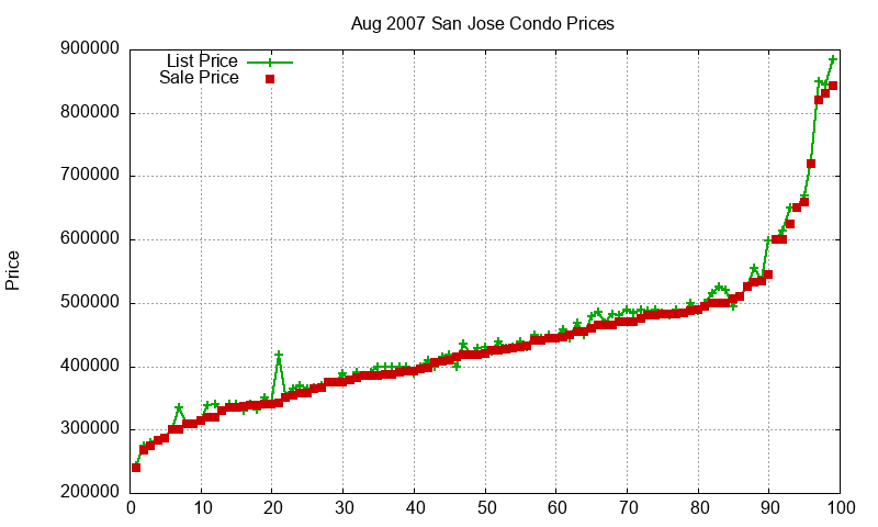 San Jose Condos Just Sold 2007-08
