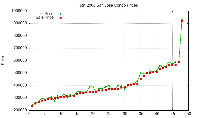 San Jose Condos Just Sold 2008-01