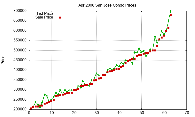 San Jose Condos Just Sold 2008-04