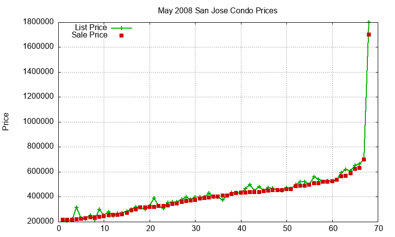 San Jose Condos Just Sold 2008-05 San Jose Condos Just Sold 2008-05