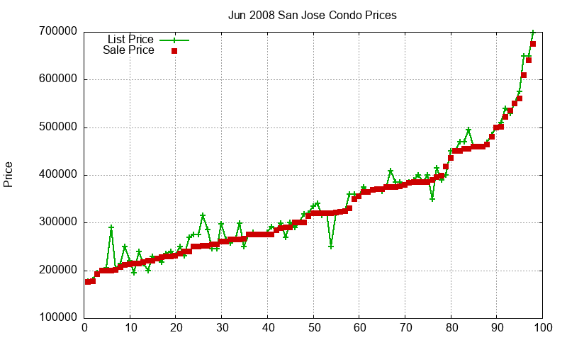 San Jose Condos Just Sold 2008-06
