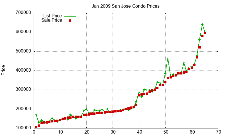 San Jose Condos Just Sold 2009-01