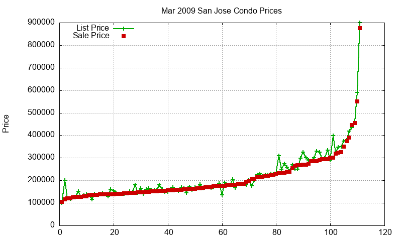 San Jose Condos Just Sold 2009-03