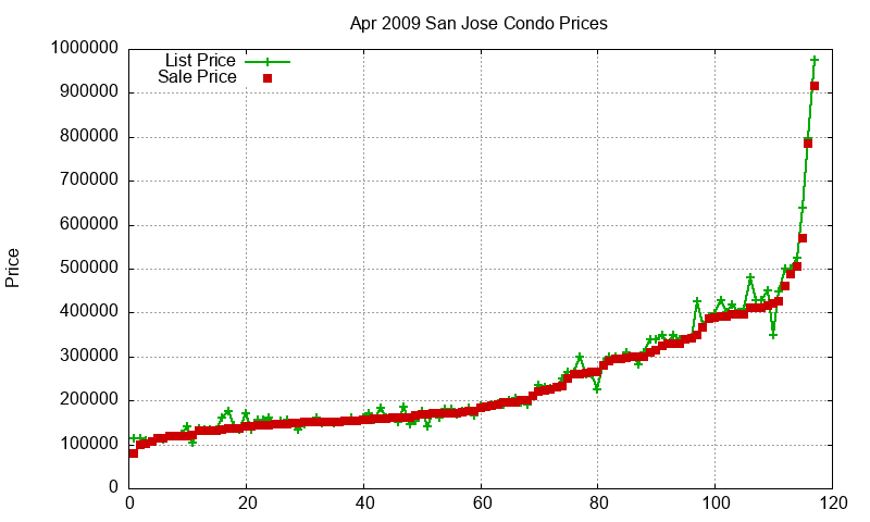 San Jose Condos Just Sold 2009-04