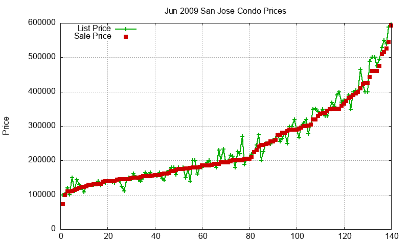 San Jose Condos Just Sold 2009-06