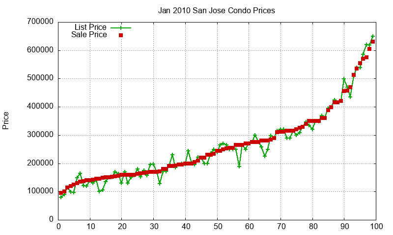 San Jose Condos Just Sold 2010-01