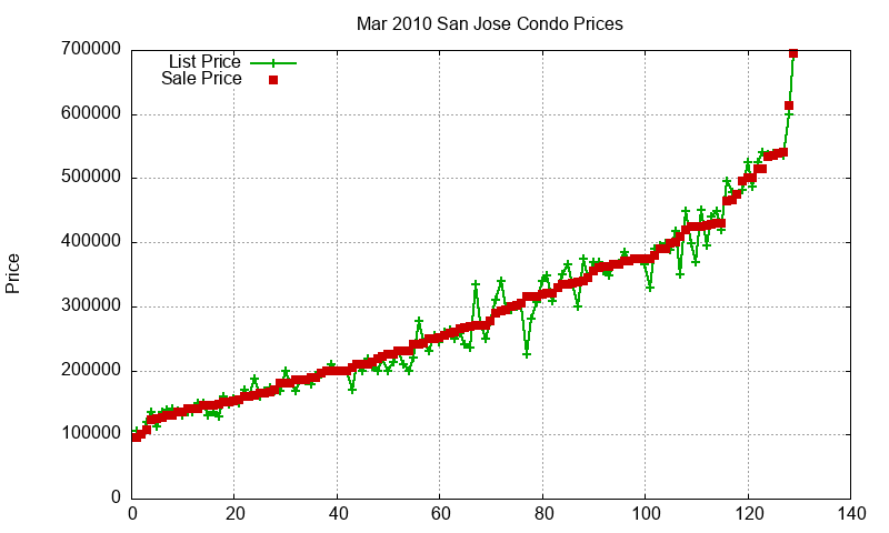San Jose Condos Just Sold 2010-03