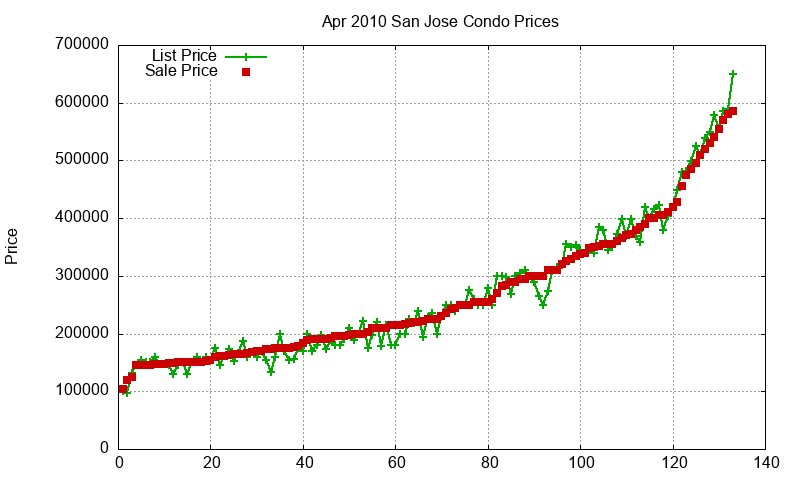 San Jose Condos Just Sold 2010-04