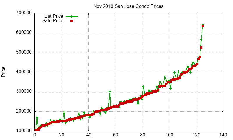 San Jose Condos Just Sold 2010-11