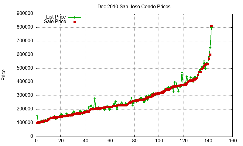 San Jose Condos Just Sold 2010-12