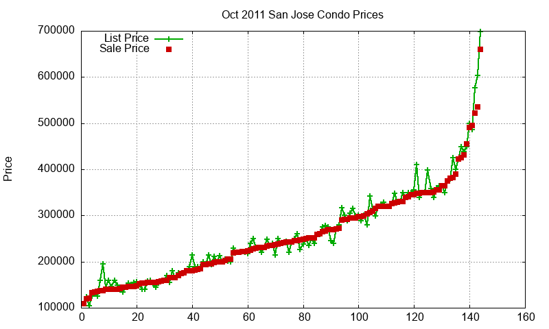 San Jose Condos Just Sold 2011-10