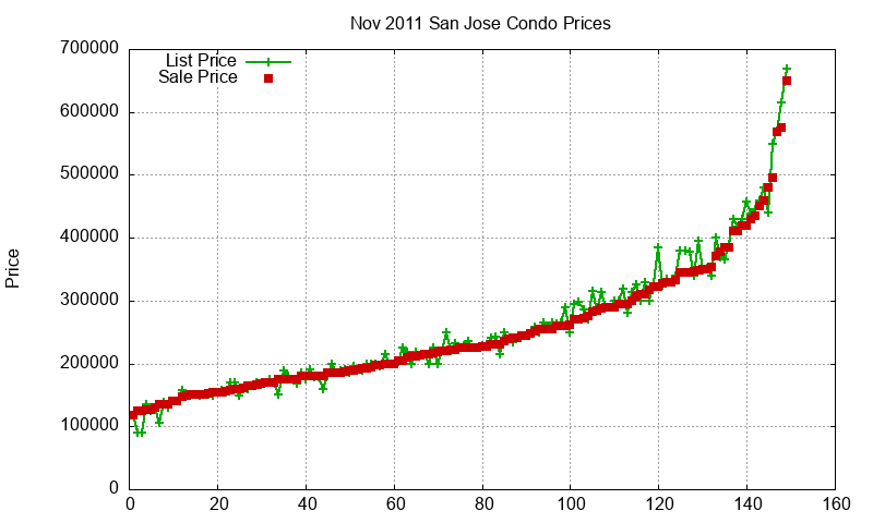 San Jose Condos Just Sold 2011-11