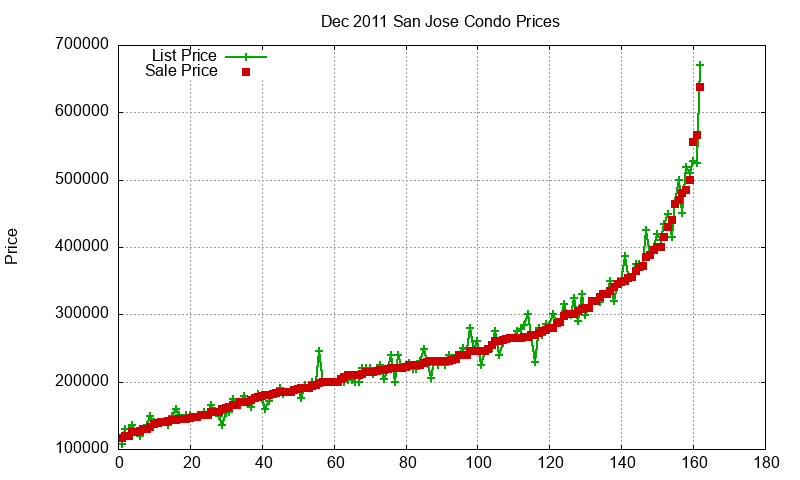 San Jose Condos Just Sold 2011-12