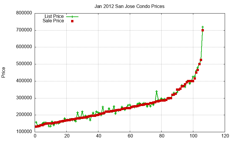 San Jose Condos Just Sold 2012-01