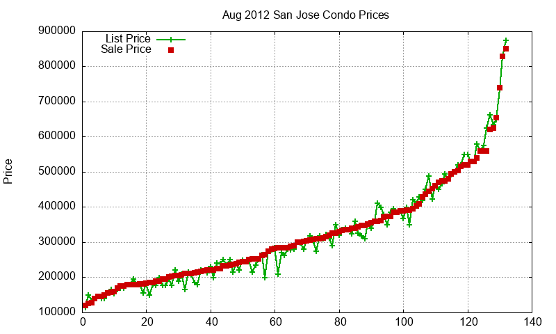 San Jose Condos Just Sold 2012-08