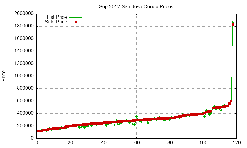 San Jose Condos Just Sold 2012-09