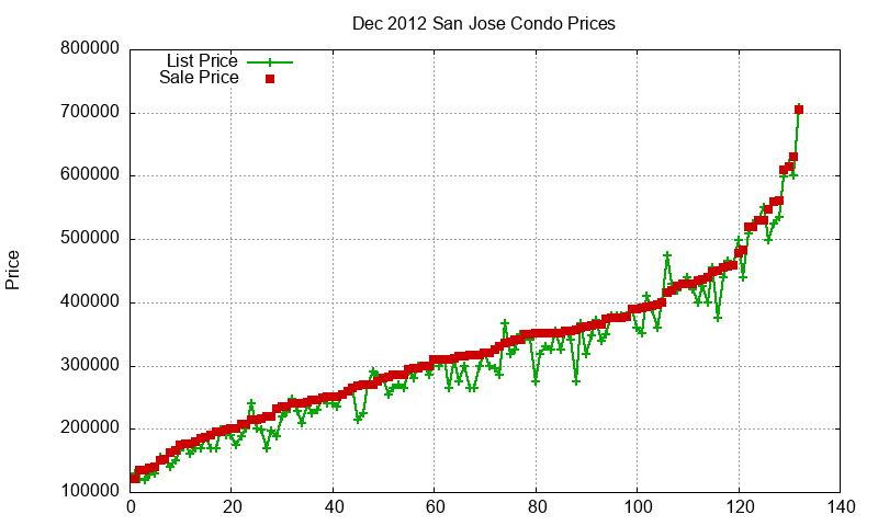 San Jose Condos Just Sold 2012-12 San Jose Condos Just Sold 2012-12