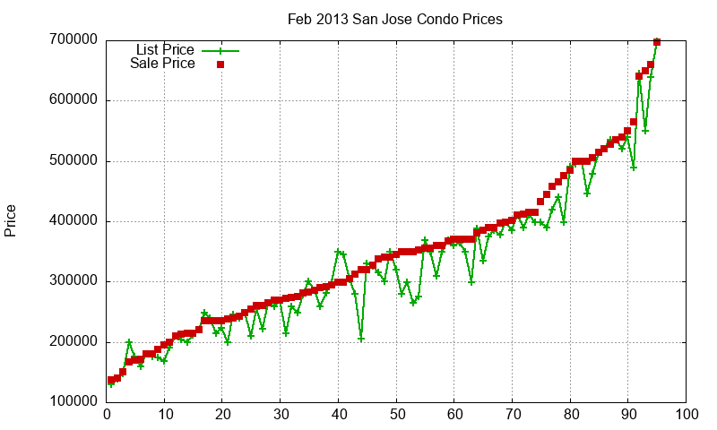 San Jose Condos Just Sold 2013-02