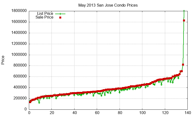 San Jose Condos Just Sold 2013-05