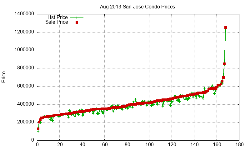 San Jose Condos Just Sold 2013-08