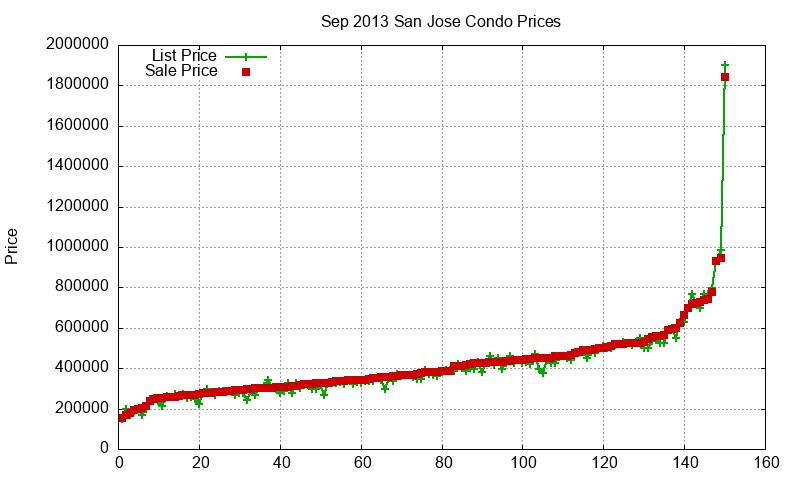 San Jose Condos Just Sold 2013-09