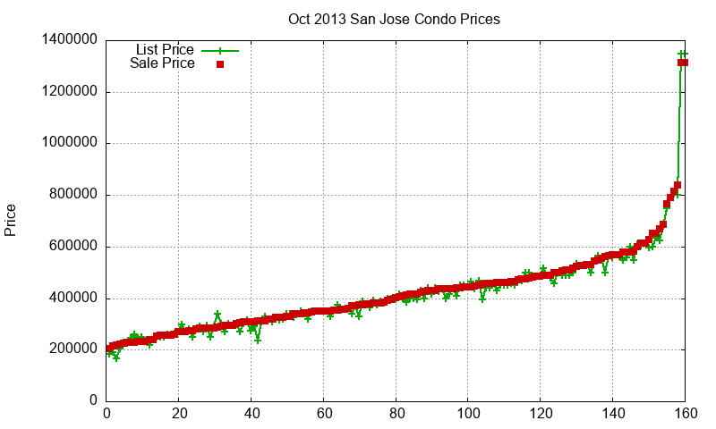 San Jose Condos Just Sold 2013-10