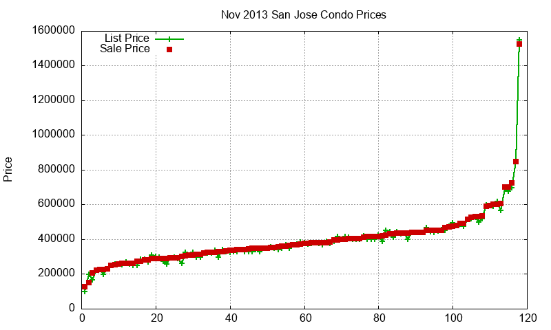 San Jose Condos Just Sold 2013-11