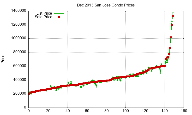 San Jose Condos Just Sold 2013-12