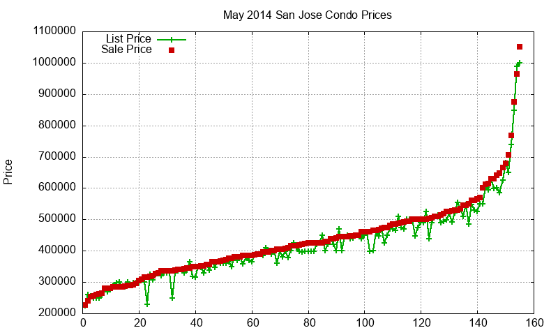 San Jose Condos Just Sold 2014-05