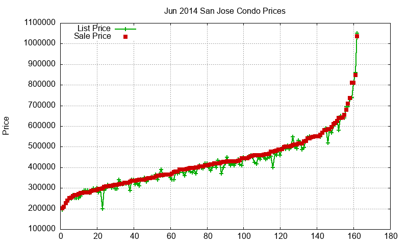 San Jose Condos Just Sold 2014-06