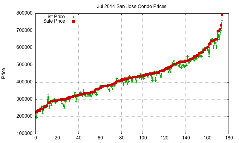 San Jose Condos Just Sold 2014-07