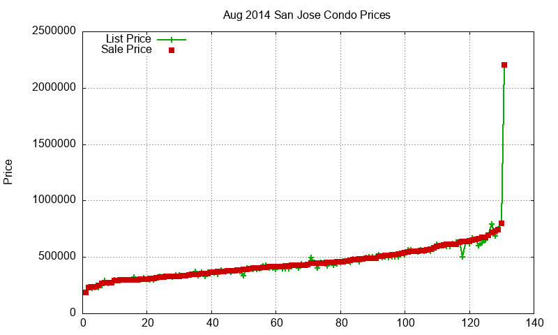 San Jose Condos Just Sold 2014-08