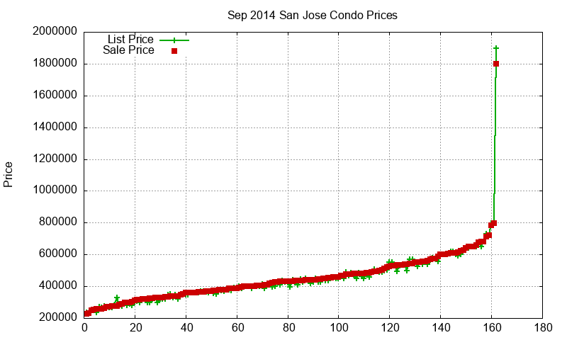 San Jose Condos Just Sold 2014-09