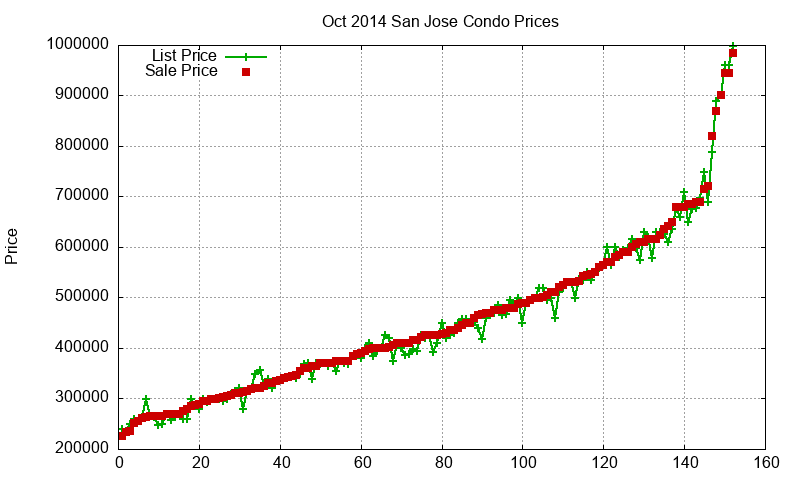 San Jose Condos Just Sold 2014-10