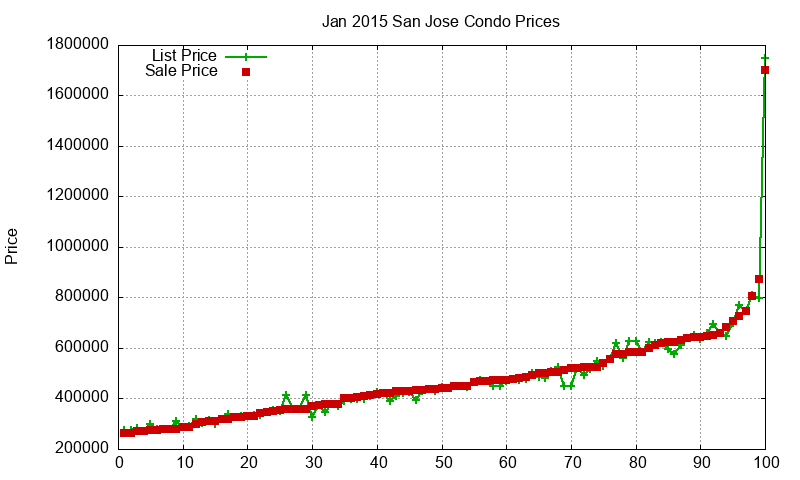 San Jose Condos Just Sold 2015-01
