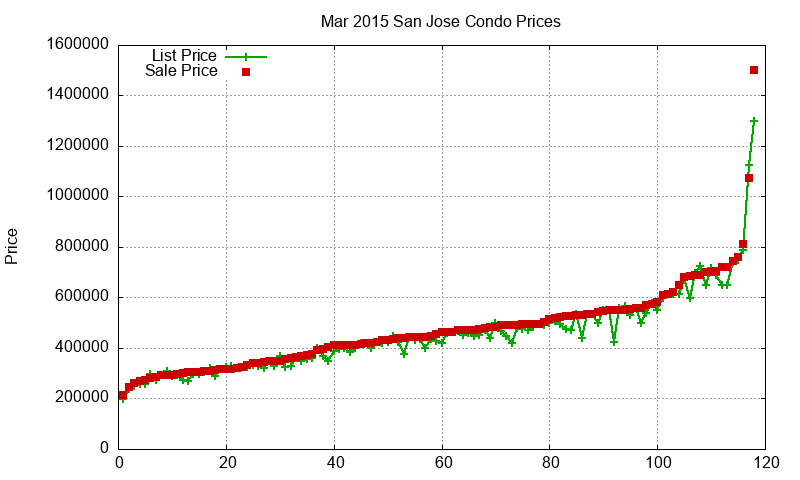 San Jose Condos Just Sold 2015-03