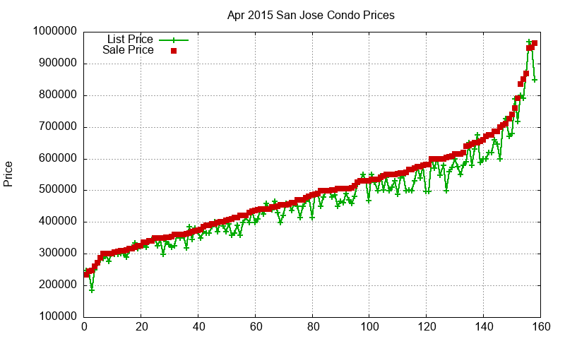 San Jose Condos Just Sold 2015-04