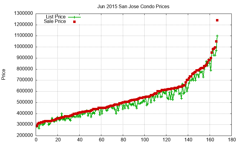 San Jose Condos Just Sold 2015-06