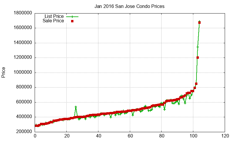 San Jose Condos Just Sold 2016-01