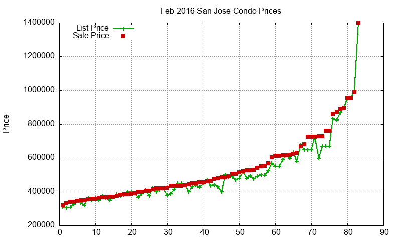 San Jose Condos Just Sold 2016-02